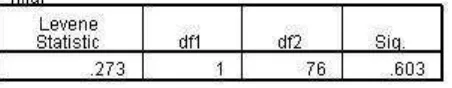 Tabel 4.10 Hasil Uji Homogenitas Post Test Kelas XI IIS-1 dan XI IIS-2 