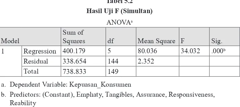Tabel 5.2Hasil Uji F (Simultan)