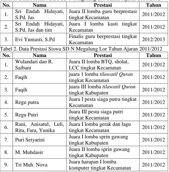 Table 1. Data Prestasi Guru SD N Megulung Lor Tahun Ajaran 2011/2012 