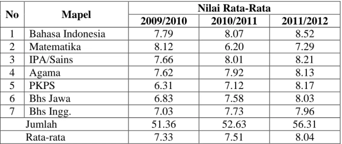 Table  3.  Data  Nilai  Ujian  Nasional  Siswa  SD  N  Megulung  Lor  Tiga  Tahun    Terakhir 