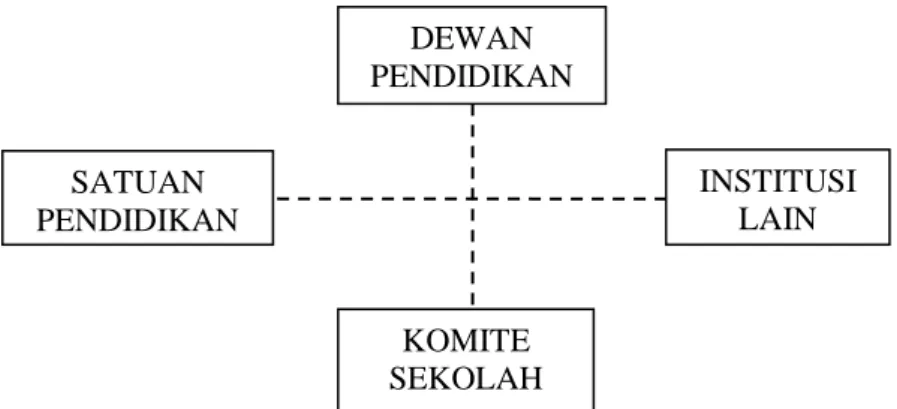 Gambar  di  bawah  ini  merupakan  beberapa  gambar  struktur  organisasi Komite Sekolah yang dikutip oleh Sudarwan Danim (2007: 