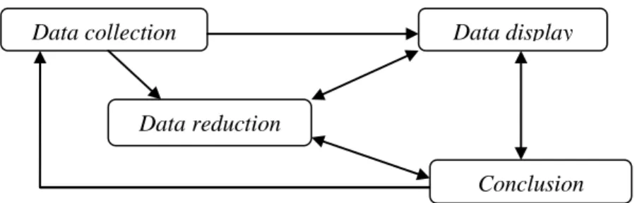 Gambar  4. Model Analisis Data Kualitatif Menurut Miles dan Huberman Data collection 
