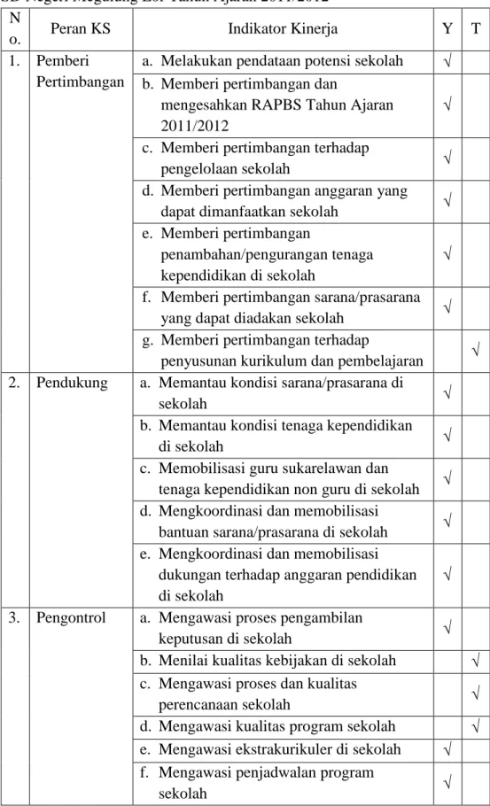 Tabel 4. Daftar Keterlaksanaan Indikator Kinerja Peran Komite Sekolah di  SD Negeri Megulung Lor Tahun Ajaran 2011/2012 