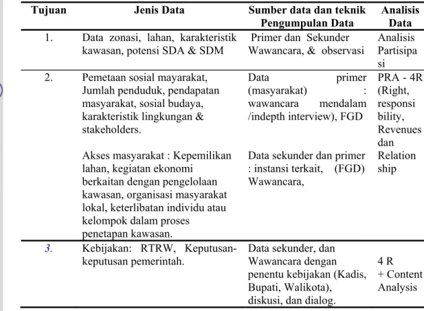 Tabel  3.   Tujuan, Jenis data, teknik pengumpulan dan analisanya.  Tujuan  Jenis Data  Sumber data dan teknik 