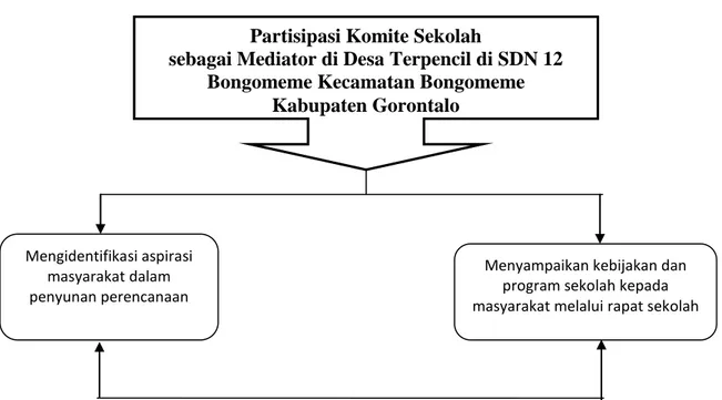 Gambar 4.4 Diagram Konteks Peran Komite Sekolah sebagai Mediator di Desa  Terpencil di SDN 12 Bongomeme Kecamatan Bongomeme Kabupaten Gorontalo