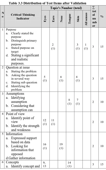 Table 3.3 Distribution of Test Items after Validation  