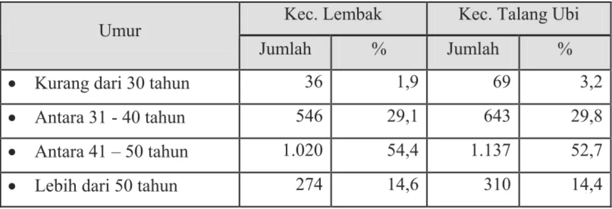 Tabel 4.1. Distribusi Responden Menurut Umur di Kecamatan Lembak dan  Kecamatan Talang Ubi Kabupaten Muara Enim Tahun 2008 