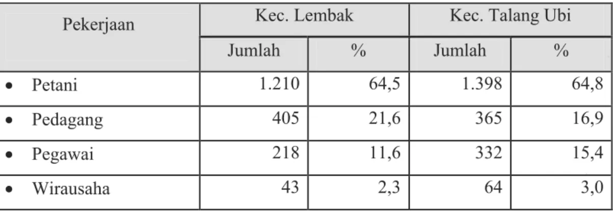 Tabel 4.3. Distribusi Responden Menurut Tingkat Pekerjaan di Kecamatan  Lembak dan Kecamatan Talang Ubi Kabupaten Muara Enim Tahun 2008 