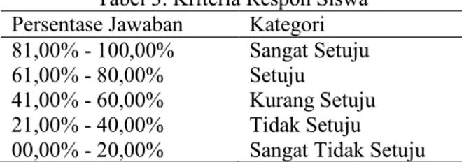 Tabel 3. Kriteria Respon Siswa  Persentase Jawaban  Kategori  81,00% - 100,00%  Sangat Setuju  61,00% - 80,00%  Setuju 