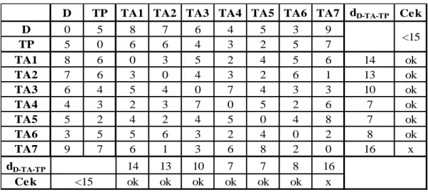 Tabel 2. Matriks Identifikasi TA Tidak Layak Dilayani 