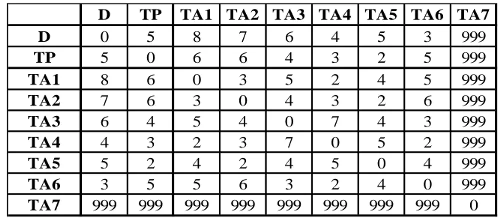 Tabel 3. Matriks Data Baru setelah Langkah Identifikasi TA Tak Layak Dilayani 