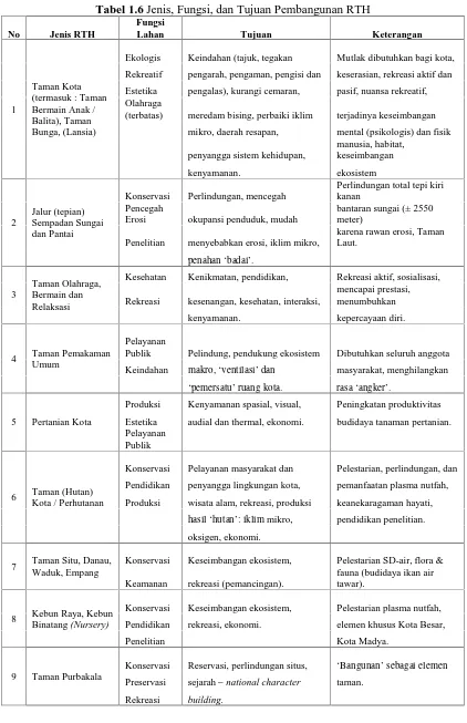 Tabel 1.6 Jenis, Fungsi, dan Tujuan Pembangunan RTHFungsi