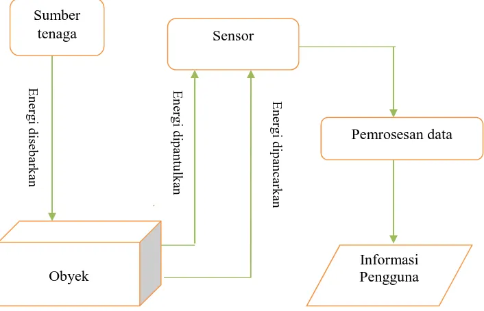 Gambar 1.2 Sistem Penginderaan Jauh Ideal