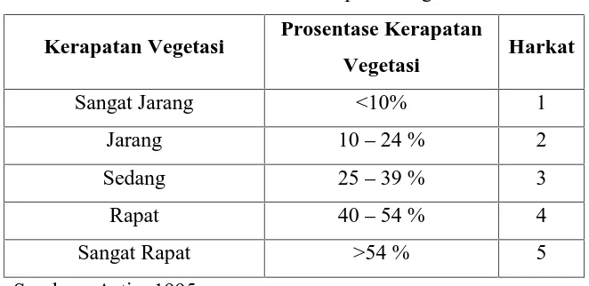 Tabel 1.9 Klasifikasi Kerapatan Vegetasi