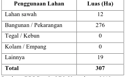 Tabel 1.3 Penggunaan Lahan di Kecamatan Kotagede Tahun 2012