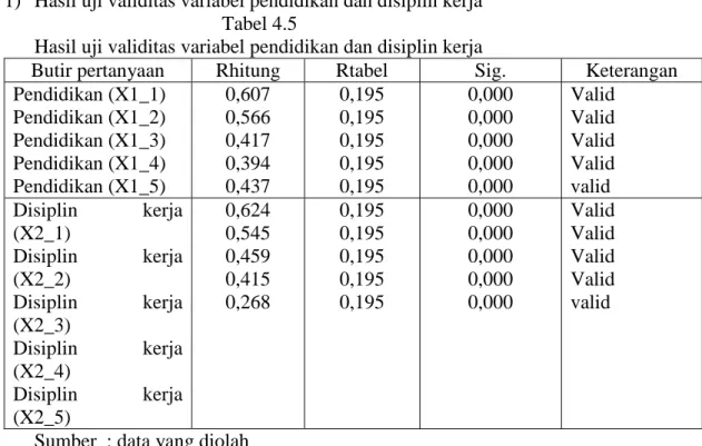 Tabel  4.5  tersebut  diatas  menunjukkan  bahwa  nilai  Rtabel  untuk  sampel  taraf  signifikan 0,05 adalah 0,195