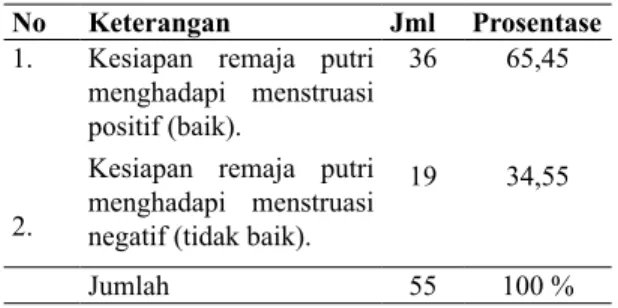 Tabel 3. Tabulasi Silang Peran Keluarga  GHQJDQ.HVLDSDQ5HPDMD3XWUL0HQJKDGDSL Menstruasi Variabel Kesiapan  Remaja Putri Menghadapi  Menstruasi Total P Tidak  Baik Baik Peran Keluarga  Tidak Baik Baik