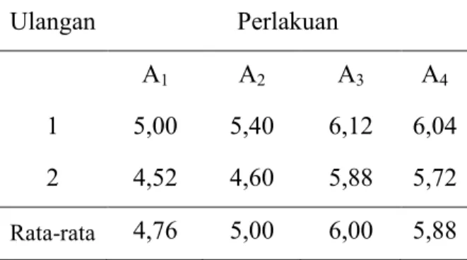 Tabel 2. Nilai rata-rata bau kecap ikan patin.  Ulangan  Perlakuan 