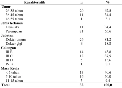 Tabel 4.1. Distribusi Karakteristik Dokter Puskesmas di Kabupaten Tapanuli Utara Tahun 2016 
