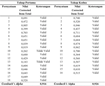 Tabel 3.2 Hasil Uji Validitas dan Reliabilitas pada Instrumen Insentif Finansial 