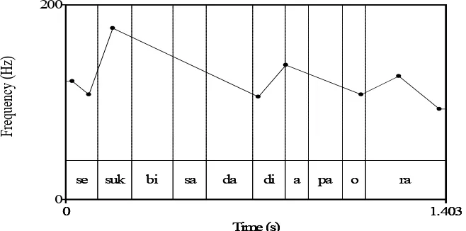 Figure 2. Lengthened duration and final declination.Sesuk bisa dadi apa ora?