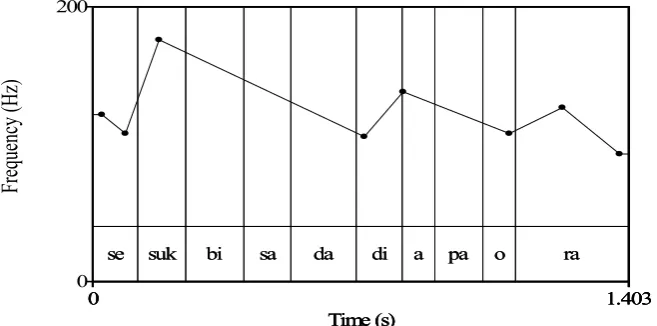 Figure 2. Lengthened duration and final declination.Sesuk bisa dadi apa ora?