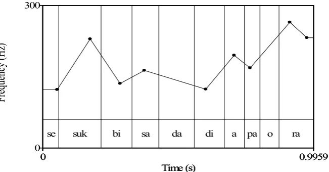 Figure 3. Shortened duration and final rising pitch contour.Sesuk bisa dadi apa ora?