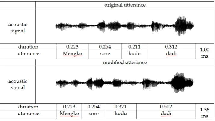 Figure 4. Acoustic modification of duration.Mengko sore kudu dadi.