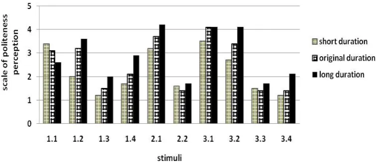 Figure 7. Perception changes in relation to modification of duration