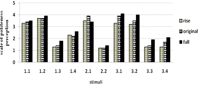 Figure 8. Perception changes in relation to modification of contour 