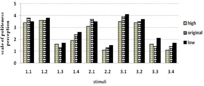 Figure 9. Perception changes in relation to modification of Fo