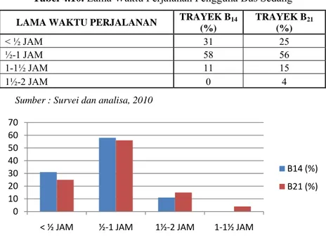 Tabel 4.10. Lama Waktu Perjalanan Pengguna Bus Sedang  