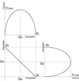 Gambar  2.1  Hubungan  matematis  antara  arus/volume,  kecepatan  dan  kepadatan. 