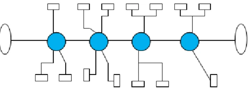 Gambar 2.10. Jaringan Trayek Pola Transfer Network  