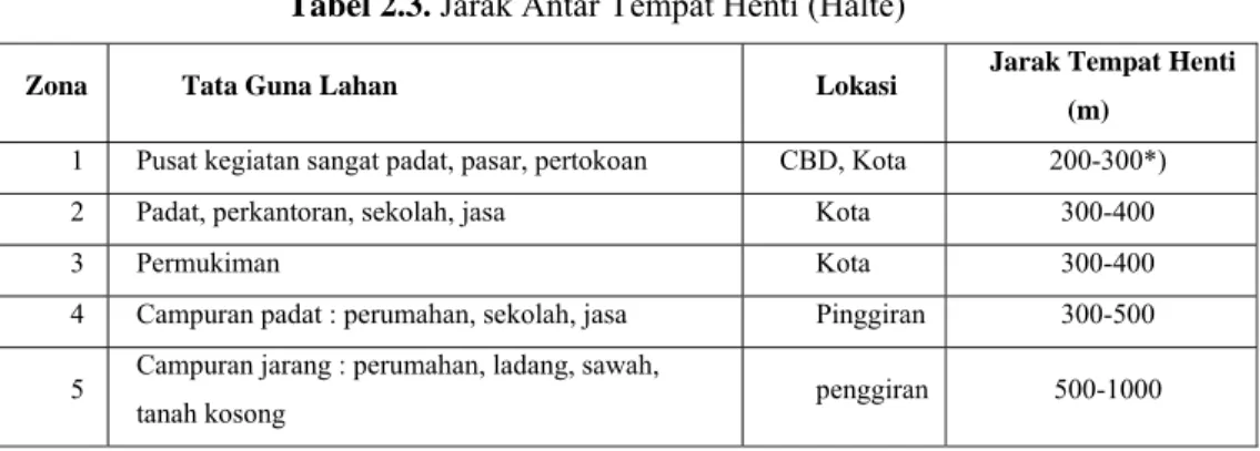 Tabel 2.3. Jarak Antar Tempat Henti (Halte) 