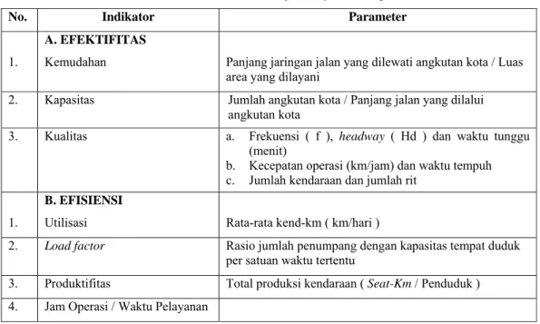 Tabel 2.4. Indikator dan Parameter Kinerja Pelayanan Angkutan Umum 
