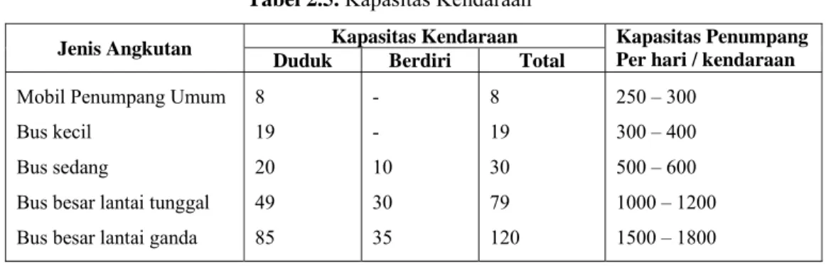 Tabel 2.5. Kapasitas Kendaraan 