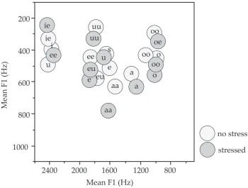 Figure 4. Scatterplot of mean F1 and F2 values of Dutch monophthongs in stressed and unstressed condition, spoken by four Dutch speakers (two males and two females)