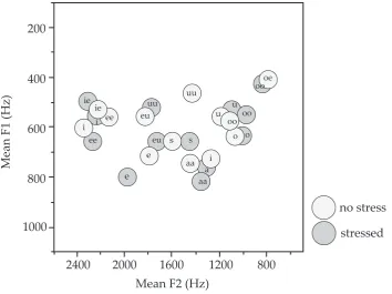 Figure 5. Scatterplot of the Dutch monophthongs in stressed and unstressed condition, spoken by three Indonesian students (one male and two females)
