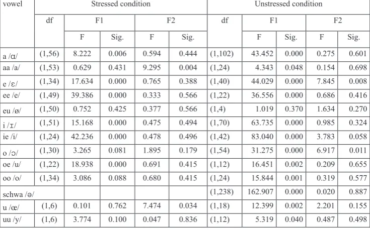 Table 3. ANOVA table of significances; differences between the realizations by the native and the non-native speakers of F1 and F2 of the Dutch vowels in stressed and unstressed condition