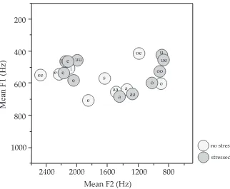 Figure 6a. Scatterplot of the Dutch monophthongs in stressed and unstressed condition, spoken by one male non-native speaker.