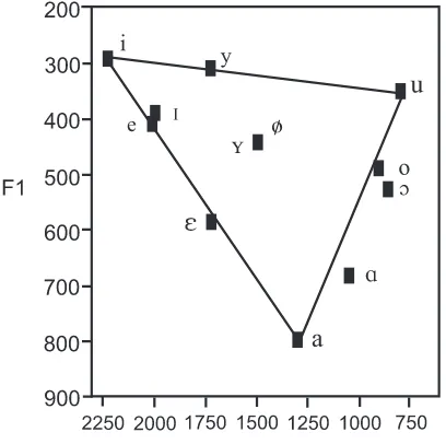 Figure 1 Dutch vowel inventory (Verhoeven and Van Bael 2002)