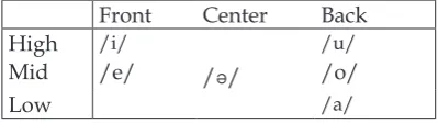 Table 1. Indonesian vowel inventory