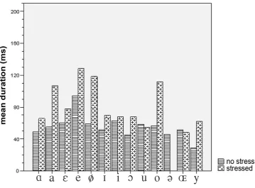 Figure 2. Mean duration of the Dutch monopthongs as spoken by four Dutch Speakers in stressed and unstressed syllables.