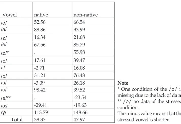 Table 2.  Percentage of stress related lengthening by the native and the non-native speakers for each vowel separately and for all vowels together 