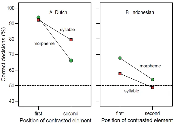 Figure 2. Percent correct decisions broken down by type (meaningless syllables = circles versus morphemes = squares) and position (first or second element in word) of contrast, for native Dutch listeners (left panel A) and for Indonesian learners of Dutch (right panel B)