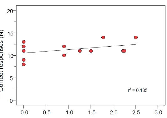 Figure 3. Number of correct decisions by Indonesian learners of Dutch as a function of Length of Residence (plotted logarithmically) in the Netherlands 