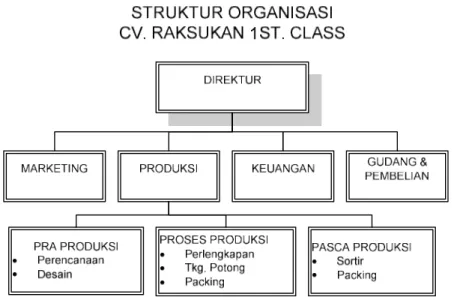 Gambar 3.1 Struktur Organisasi CV. Raksukan 1st. Class 