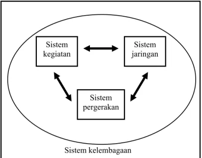 Gambar 2.1  Sistem Transportasi Makro (Tamin, 1997) Sistem kegiatan Sistem pergerakan Sistem jaringan Sistem kelembagaan 