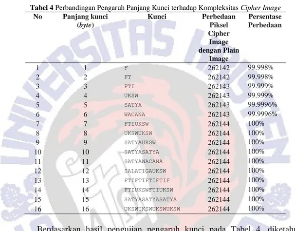 Tabel 4 Perbandingan Pengaruh Panjang Kunci terhadap Kompleksitas Cipher Image  No  Panjang kunci  (byte)  Kunci  Perbedaan Piksel  Cipher  Image  dengan Plain  Image  Persentase Perbedaan  1  1  F  262142  99.998%  2  2  FT  262142  99.998%  3  3  FTI  26